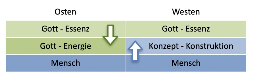 Osten Westen Gott
